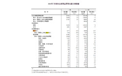 国家统计局：7月餐饮收入4277亿元，增长15.8%