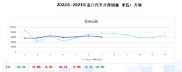 7月进口车销售6万辆，环比增长5%，市场有回暖迹象