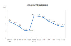前8个月房地产开发投资同比下降8.8%，住宅待售面积增长19.9%