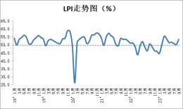 9月份中国物流业景气指数为53.5% 较上月回升3.2个百分点