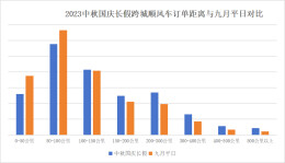 国庆黄金周，嘀嗒出行跨城顺风车订单峰值同比增长超五成