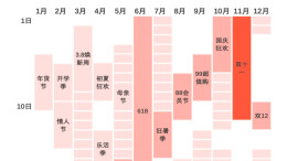 仅有半数商品做到全年最低价！今年“双十一”冷清的原因找到了