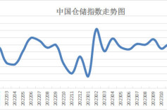2024年1月中国仓储指数为51.2% 行业整体运行平稳