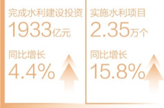一季度水利建设投资1933亿 创历史同期最高纪录