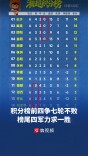 湘超积分前四争七轮不败，榜尾四军力求一胜