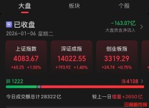 A股“多点开花”、超140股涨停，沪指创历史最长连阳纪录