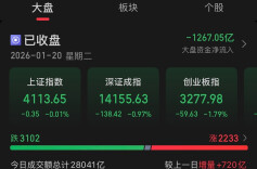 A股沪指微跌0.01%，化工股、房地产板块走强