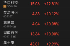 A股三大指数收涨，四只湘股强势涨停｜湘股观察