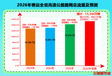 31个高速公路省际通道全打通！ 预计今年湖南高速春运路网车流总量将再创新高｜春运2026