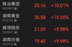 现货黄金站上5200美元/盎司，4只有色金属湘股涨停｜湘股观察