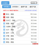 全国24小时降水前十湖南独占九席，新化居全国首位