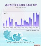“摩羯”等9个台风正式退役，“点心”等新名称登场