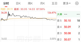 新湘股恒兴股份登陆北交所，首日上涨87.58%｜湘股观察