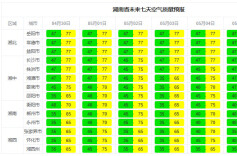 出行丨“五一”假期湖南空气质量出炉 整体优良出行更舒心