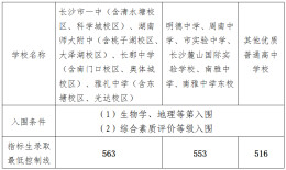 2026年长沙城区普高录取最低控制线、指标生最低控制线出炉