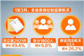 省纪检监察机关一季度立案2921件