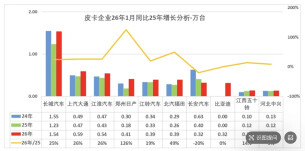 1月皮卡销量达近5年同期高位：长城领跑，长安比亚迪等快速崛起