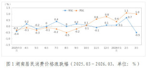 3月湖南CPI同比上涨1%，猪肉价格降幅达两位数