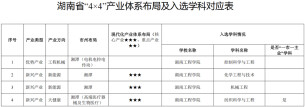 湖南工程学院4个学科入选省支撑主导产业学科