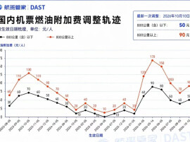 国内航线燃油附加费10月10日起上调：800公里以上航线每人90元，800公里（含）以下每人50元，分别涨20元/10元