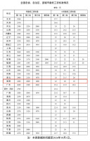 湖南最低工资标准公布！
