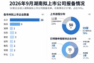 50家湘企进入拟上市报备名单，长株潭占74%