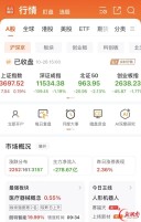 A股涨跌不一  *ST湘邮涨停