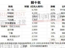 《2026胡润百富榜》发布 77位湘商上榜 有你的熟人吗？