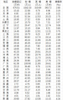 31省份结婚数据公布