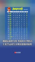 湘超最新积分榜娄底队位列榜首，上赛季冠亚军永州常德抱团取暖
