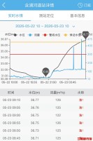 靳江河含浦河道站水位暴涨超保证水位，水势仍持续上行