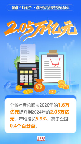 海报｜看这7道数据！湖南“十四五”商务和开放型经济答卷