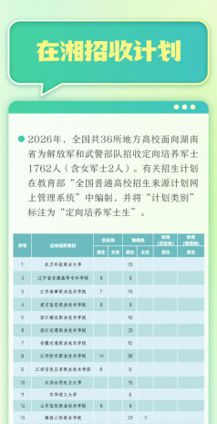 1762人！2026定向培养军士在湘招收计划出炉，一图看懂关键信息