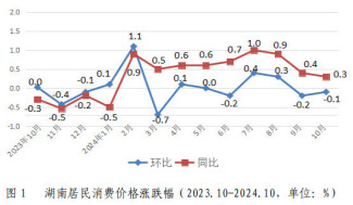 10月份湖南居民消费价格增幅进一步放缓