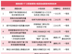 湖南路桥26项QC成果获省级奖项 一等奖占比近半