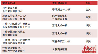 1金3银2铜！湖南路桥在中国公路学会第七届公路微创新大赛中获佳绩