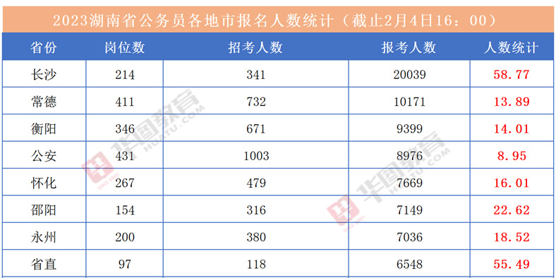 [一周湖南]2023年湖南公考笔试成绩公布 湖南偏早8天进入汛期