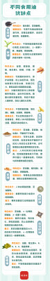 各种各样的植物油，哪个营养好？一图详解→