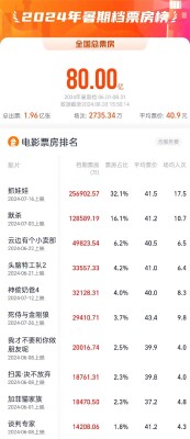 2024年暑期档电影票房破80亿