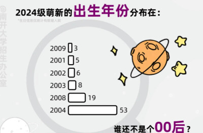 多所高校发布本科新生数据！爆款名字又是它，还有“10后”！