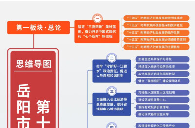 收藏学习！岳阳“十五五”规划纲要思维导图！
