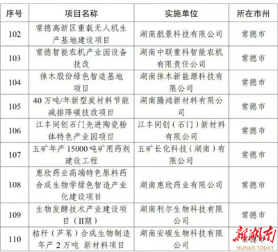 湖南发布156个工业重大项目，常德这些入选→
