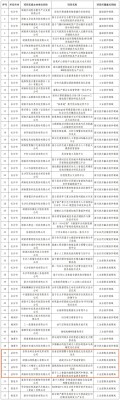 重磅名单公布！岳阳四项目上榜