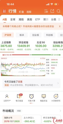 三大股指小幅回调 4只湘股涨停