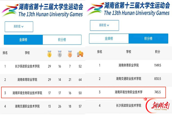 湖南环境生物职院体育健儿在湖南省第十三届大运会勇夺17金