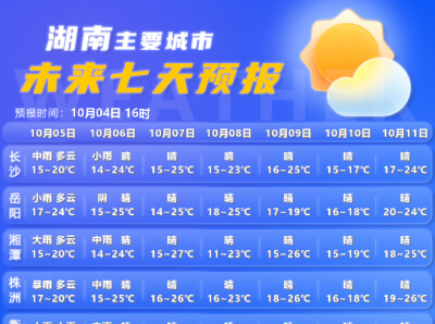 明天起！湖南全省雨停转多云