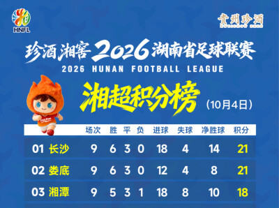湘超积分榜格局生变 常规赛仅剩4轮 谁有望跻身八强？