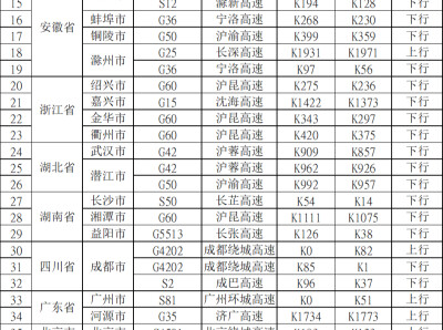 交通运输部动态研判：10月5日，江苏、安徽、湖南等36个高速路段易拥堵；河北、湖南、山西等30个服务区预计充电特别繁忙