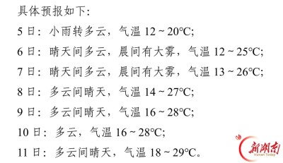 最高29℃、最低12℃！株洲本周昼夜温差拉大