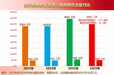 2026年国庆假期，全省高速日均流量为日常2.1倍